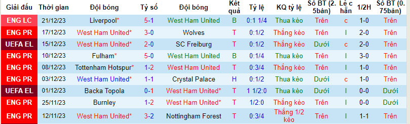 Phân tích tỷ lệ kèo hiệp 1 West Ham vs MU lúc 19h30 ngày 23/12 - Ảnh 1