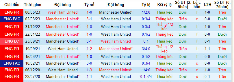 Phân tích tỷ lệ kèo hiệp 1 West Ham vs MU lúc 19h30 ngày 23/12 - Ảnh 3