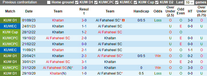 Nhận định, soi kèo Al Fahaheel vs Khaitan, 0h00 ngày 25/12 - Ảnh 3