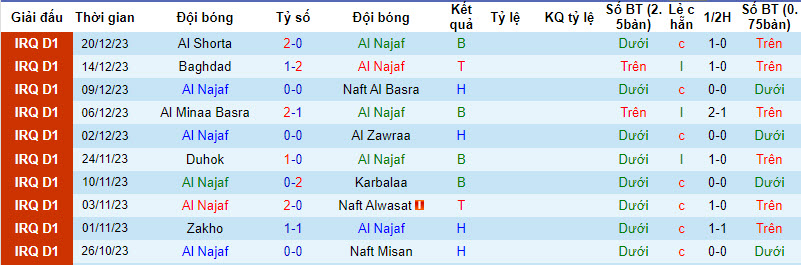 Nhận định, soi kèo Al Najaf vs Al Qasim Sport Club, 21h00 ngày 24/12 - Ảnh 1