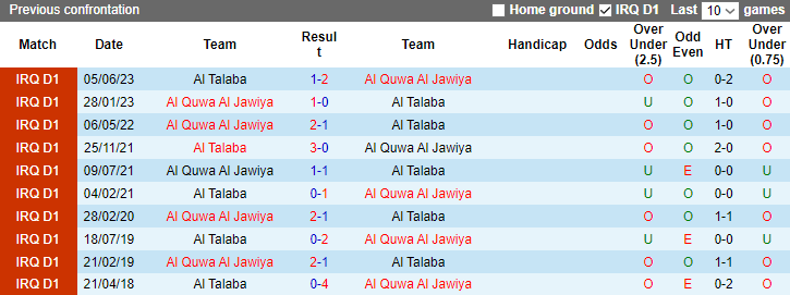 Nhận định, soi kèo Al Quwa Al Jawiya vs Al Talaba, 23h00 ngày 24/12 - Ảnh 3