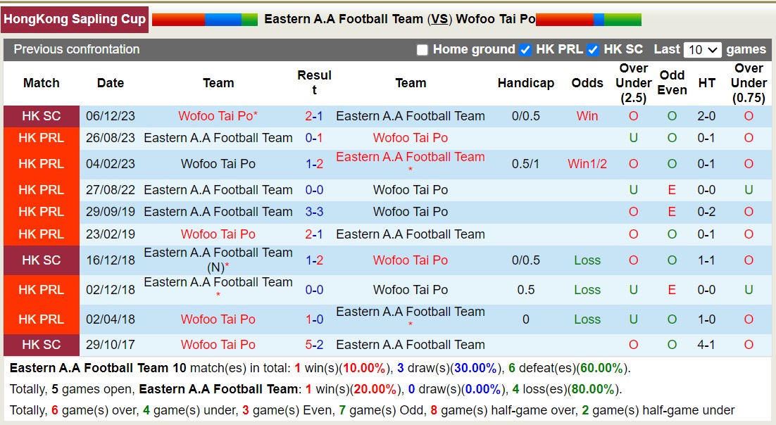 Nhận định, soi kèo Eastern A.A Football Team vs Wofoo Tai Po, 14h00 ngày 25/12 - Ảnh 3