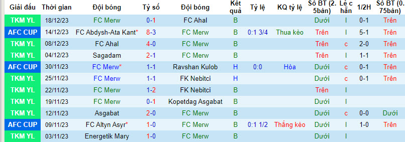 Nhận định, soi kèo FC Merw vs FC Altyn Asyr, 21h00 ngày 24/12 - Ảnh 1