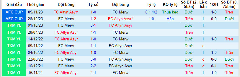 Nhận định, soi kèo FC Merw vs FC Altyn Asyr, 21h00 ngày 24/12 - Ảnh 3