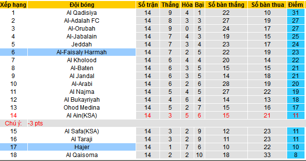 Nhận định, soi kèo Hajer vs Al-Faisaly Harmah, 21h30 ngày 25/12 - Ảnh 4