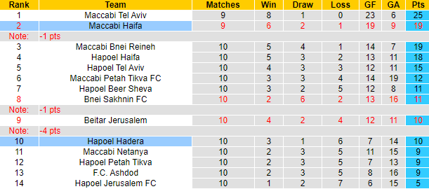 Nhận định, soi kèo Hapoel Hadera vs Maccabi Haifa, 1h30 ngày 25/12 - Ảnh 4