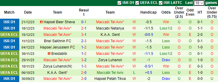 Nhận định, soi kèo Maccabi Petah Tikva vs Maccabi Tel Aviv, 1h00 ngày 25/12 - Ảnh 2