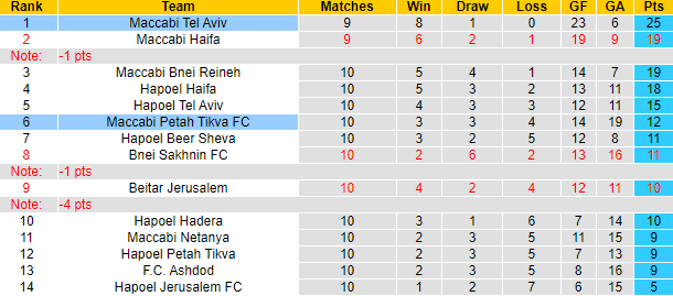 Nhận định, soi kèo Maccabi Petah Tikva vs Maccabi Tel Aviv, 1h00 ngày 25/12 - Ảnh 4