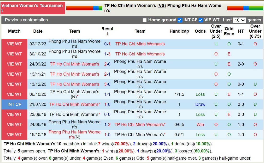Nhận định, soi kèo Nữ TPHCM vs Nữ Phong Phú Hà Nam, 14h30 ngày 25/12 - Ảnh 3