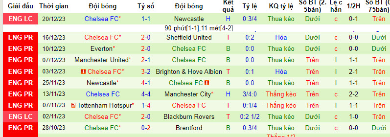 Phân tích tỷ lệ kèo hiệp 1 Wolves vs Chelsea, 20h00 ngày 24/12 - Ảnh 2