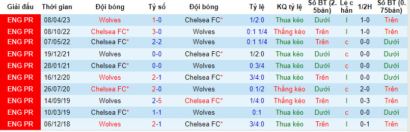 Phân tích tỷ lệ kèo hiệp 1 Wolves vs Chelsea, 20h00 ngày 24/12 - Ảnh 3