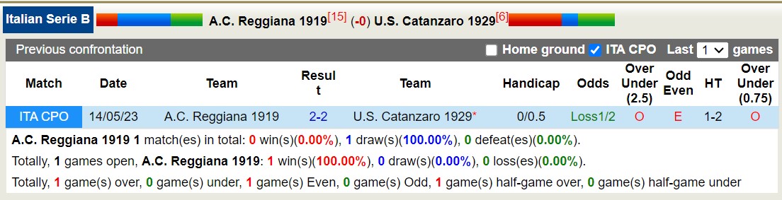Nhận định, soi kèo A.C. Reggiana 1919 vs U.S. Catanzaro 1929, 18h30 ngày 26/12 - Ảnh 3