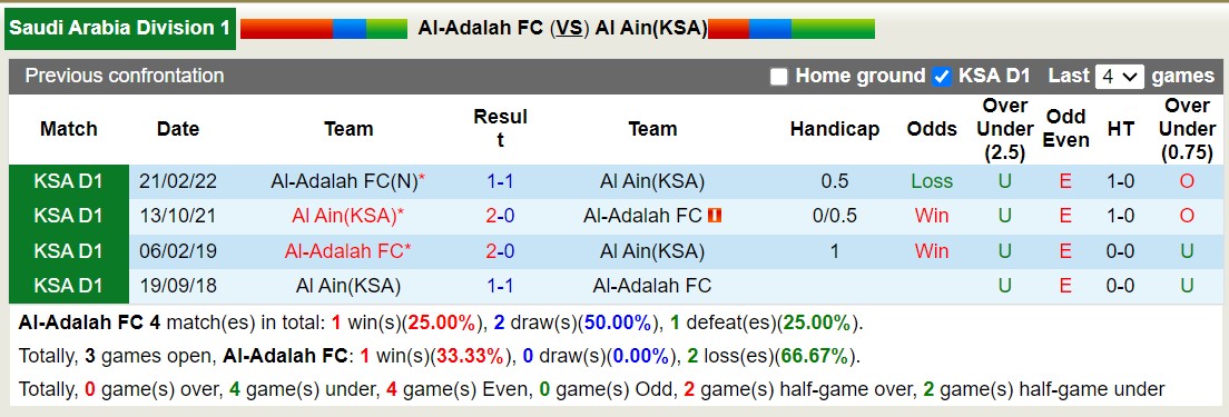 Nhận định, soi kèo Al-Adalah FC vs Al Ain(KSA), 19h00 ngày 26/12 - Ảnh 3