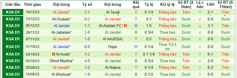 Nhận định, soi kèo Al Batin FC vs Al Jandal, 19h15 ngày 25/12 - Ảnh 2