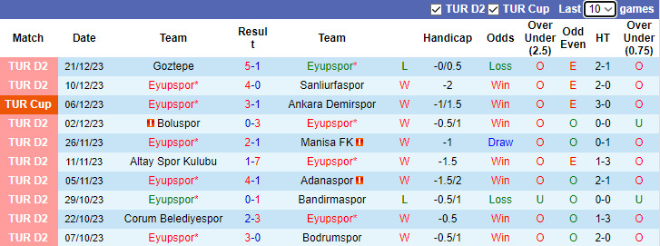 Nhận định, soi kèo Eyupspor vs Erzurumspor, 0h00 ngày 26/12 - Ảnh 1