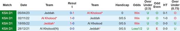 Nhận định, soi kèo Jeddah vs Al Kholood, 22h25 ngày 25/12 - Ảnh 3