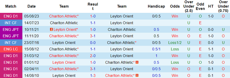 Nhận định, soi kèo Leyton Orient vs Charlton Athletic, 20h00 ngày 26/12 - Ảnh 3