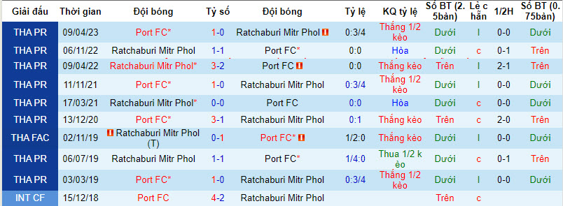 Nhận định, soi kèo Port FC vs Ratchaburi Mitr Phol, 19h00 ngày 25/12 - Ảnh 3