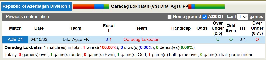 Nhận định, soi kèo Qaradag Lokbatan vs Difai Agsu FK, 16h00 ngày 26/12 - Ảnh 3