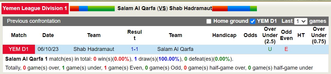 Nhận định, soi kèo Salam Al Qarfa vs Shab Hadramaut, 19h15 ngày 26/12 - Ảnh 3