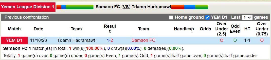 Nhận định, soi kèo Samaon FC vs Tdamn Hadramawt, 19h00 ngày 26/12 - Ảnh 3