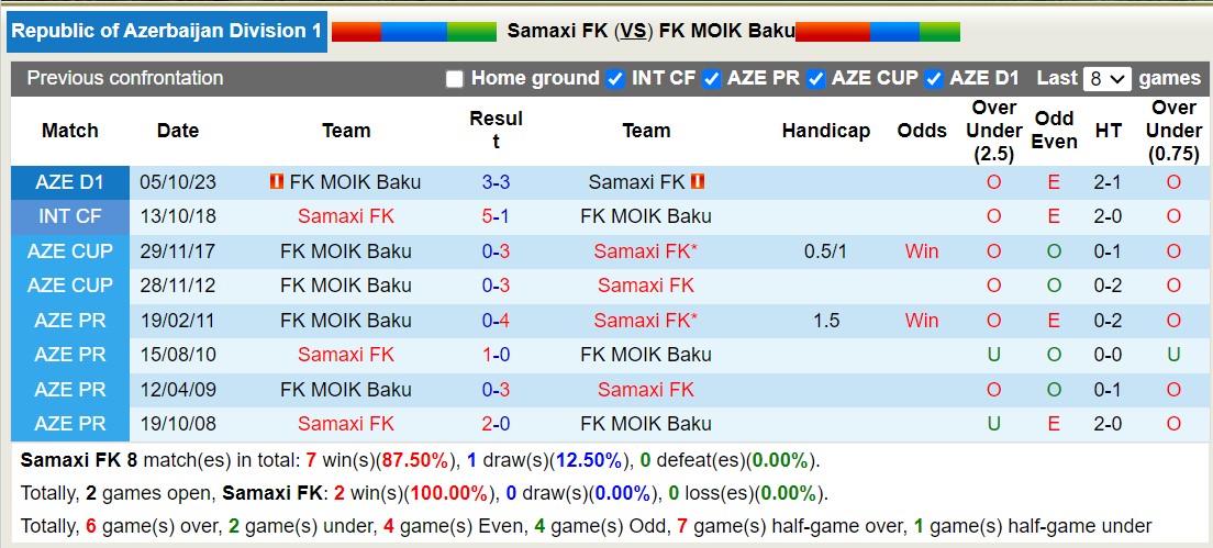 Nhận định, soi kèo Samaxi FK vs FK MOIK Baku, 17h00 ngày 26/12 - Ảnh 3