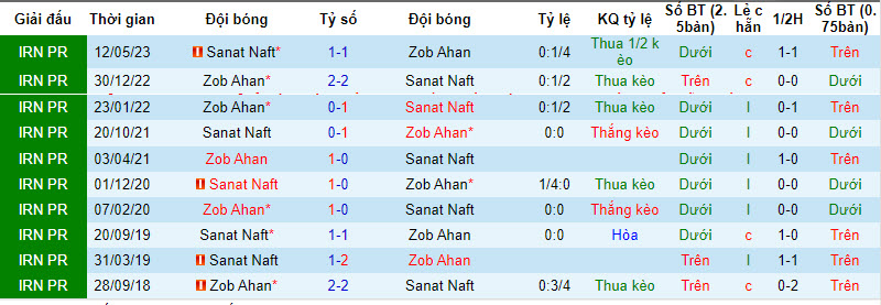 Nhận định, soi kèo Sanat Naft vs Zob Ahan, 18h30 ngày 25/12 - Ảnh 3