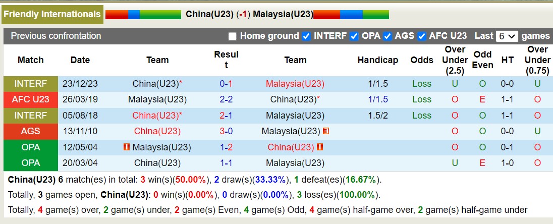 Nhận định, soi kèo U23 Trung Quốc vs U23 Malaysia, 19h00 ngày 26/12 - Ảnh 3