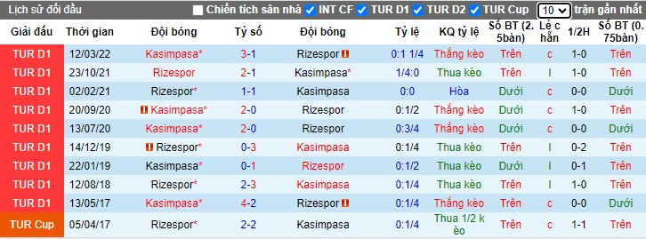 Phân tích kèo hiệp 1 Kasimpasa vs Rizespor, 21h00 ngày 25/12 - Ảnh 3