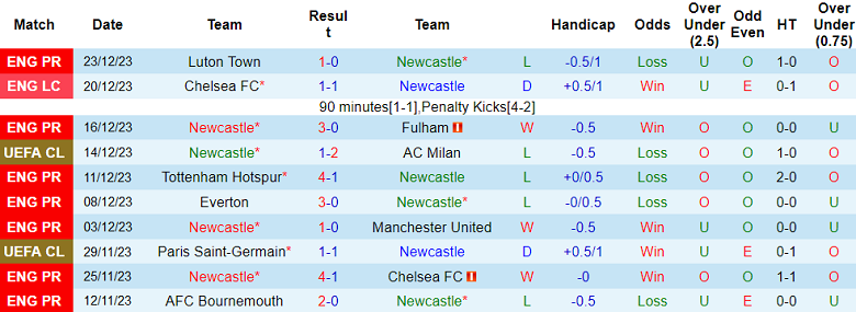 Phân tích tỷ lệ kèo hiệp 1 Newcastle vs Nottingham, 19h30 ngày 26/12 - Ảnh 1