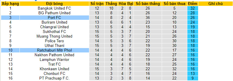 Phân tích tỷ lệ kèo hiệp 1 Port FC vs Ratchaburi Mitr Phol, 19h00 ngày 25/12 - Ảnh 4