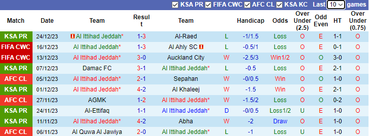 Nhận định, soi kèo Al Ittihad Jeddah vs Al-Nassr FC, 1h00 ngày 27/12 - Ảnh 1