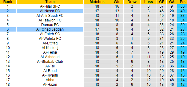 Nhận định, soi kèo Al Ittihad Jeddah vs Al-Nassr FC, 1h00 ngày 27/12 - Ảnh 4