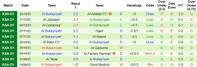 Nhận định, soi kèo Al Orubah vs Al Bukayriyah, 19h30 ngày 27/12 - Ảnh 2