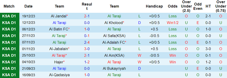 Nhận định, soi kèo Al Taraji vs Al Arabi, 19h00 ngày 27/12 - Ảnh 1