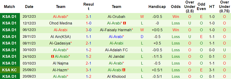 Nhận định, soi kèo Al Taraji vs Al Arabi, 19h00 ngày 27/12 - Ảnh 2