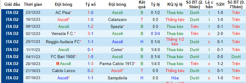 Nhận định, soi kèo Ascoli vs Cittadella, 21h00 ngày 26/12 - Ảnh 1