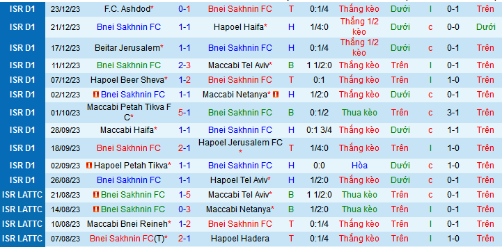 Nhận định, soi kèo Bnei Sakhnin vs Hapoel Hadera, 00h00 ngày 28/12 - Ảnh 1