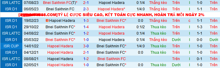 Nhận định, soi kèo Bnei Sakhnin vs Hapoel Hadera, 00h00 ngày 28/12 - Ảnh 3