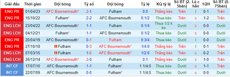 Nhận định, soi kèo Bournemouth vs Fulham, 22h00 ngày 26/12 - Ảnh 3