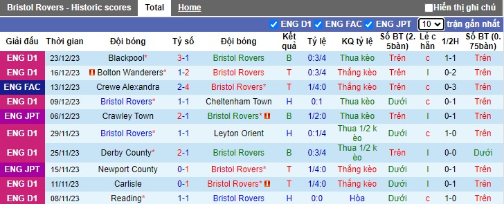 Nhận định, soi kèo Bristol Rovers vs Portsmouth, 22h00 ngày 26/12 - Ảnh 1