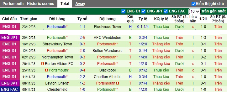 Nhận định, soi kèo Bristol Rovers vs Portsmouth, 22h00 ngày 26/12 - Ảnh 2