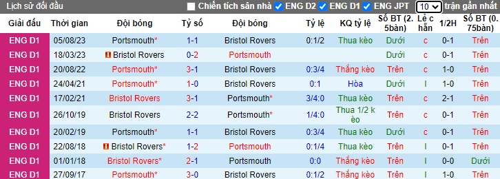 Nhận định, soi kèo Bristol Rovers vs Portsmouth, 22h00 ngày 26/12 - Ảnh 3