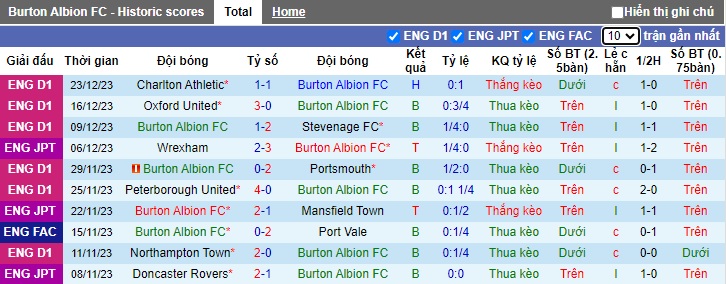 Nhận định, soi kèo Burton Albion vs Blackpool, 22h00 ngày 26/12 - Ảnh 1