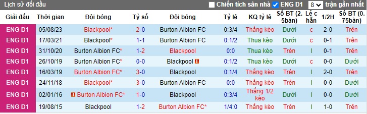Nhận định, soi kèo Burton Albion vs Blackpool, 22h00 ngày 26/12 - Ảnh 3