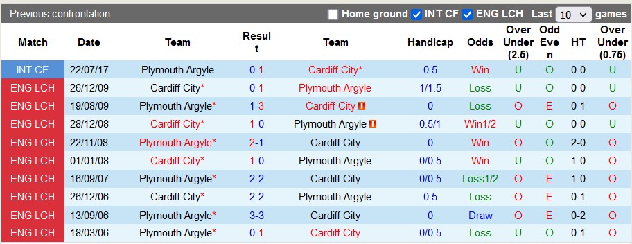 Nhận định, soi kèo Cardiff vs Plymouth, 22h00 ngày 26/12 - Ảnh 3
