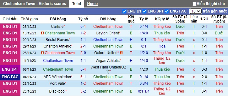 Nhận định, soi kèo Cheltenham vs Shrewsbury, 22h00 ngày 26/12 - Ảnh 1