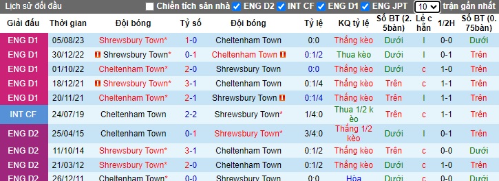 Nhận định, soi kèo Cheltenham vs Shrewsbury, 22h00 ngày 26/12 - Ảnh 3