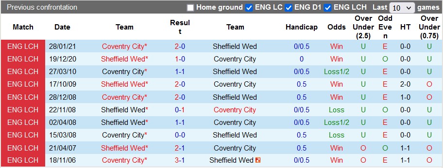 Nhận định, soi kèo Coventry vs Sheffield Wed, 22h00 ngày 26/12	 - Ảnh 3