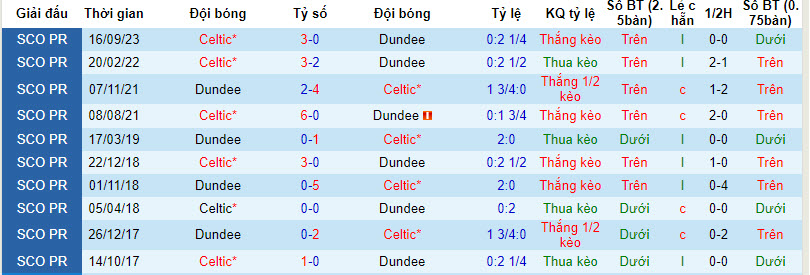 Nhận định, soi kèo Dundee vs Celtic, 22h00 ngày 26/12 - Ảnh 3
